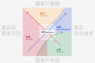 設計方法論-狩野分析(Kano model)