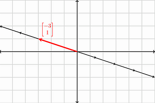 Understanding the Role of Eigenvectors and Eigenvalues in PCA Dimensionality Reduction.