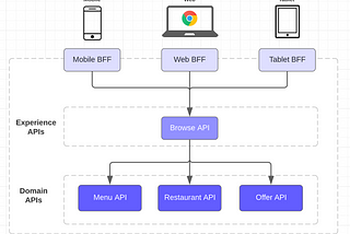 Designing effective Experience APIs: Principles, Patterns, Anti-patterns.