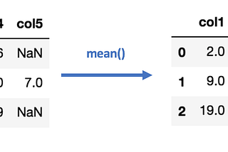 Python for Feature Engineering: Handling missing data.