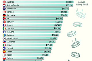 Global Business Week: Average Annual Salaries by Country