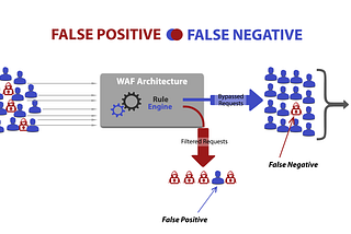 False Positive, False Negative Nedir?