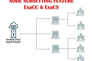 Node-Subsetting in ExaCS & ExaCC