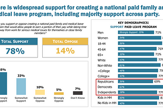 One Country Project Conducts Wisconsin Statewide Survey on a National Paid Family and Medical Leave…