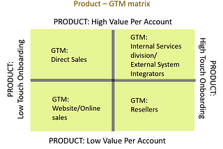 Here’s why your GTM strategy should dictate Product Innovation bets