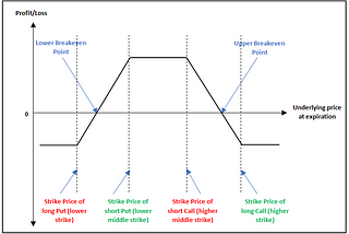 Managing Short Iron Condors or Strangles