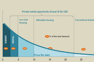 Turning the Housing deficit in India to an opportunity