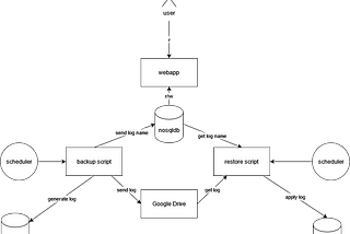 Custom Log Shipping using Microsoft SQL Server, Google Drive, and Python (Part 3: How to Build It)