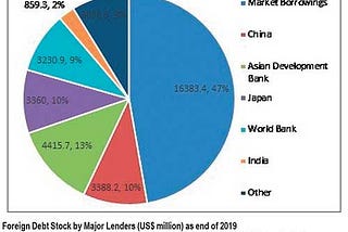 Options for Foreign Debt Management in Sri Lanka: Can we escape from IMF/ISB Debt Trap?