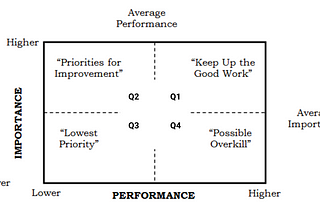 Quadrant Analysis : One of simple method to set up prioritize and action for business strategy.