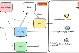 Argo CD App-of-apps and Configuration as Data