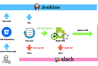 ANDROID : Jenkins CI มาทำ Auto build APK กัน แบบละเอียด