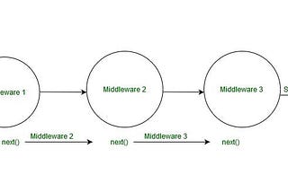 The Role of Middleware: Enhancing the Functionality of Your Web Applications