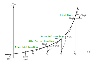 Finding a Functions Roots with Python