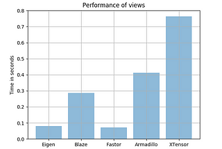 A look at the performance of expression templates in C++: Eigen vs Blaze vs Fastor vs Armadillo vs…