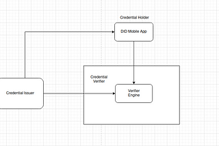 Decentralized ID and Polygon ID