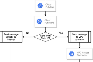 Sending emails natively from Google Cloud Pub/Sub events