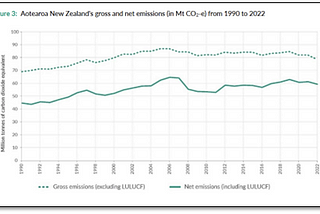 AN ANALYSIS OF NEW ZEALAND’S CURRENT EMISSIONS REDUCTION PLANS