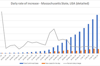 Social distancing works — Massachusetts State COVID-19 numbers trending down
