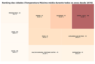 Análise de Dados sobre temperaturas no Brasil