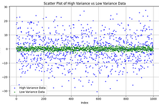 High variance and Low variance in data