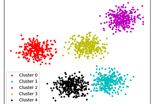 Understanding Clustering