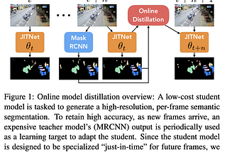 Paper#2 Online Model Distillation for Efficient Video Inference