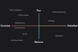 Screenshot of a tone map. The vertical axis ranges from fun to serious, and the horizontal axis ranges from concise to detailed. Stages of the user journey are plotted around these axes.