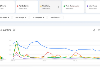 Donald Trump leads in the polls and Google searches, Taylor Swift ‘Out Searches’ Travis Kelce…