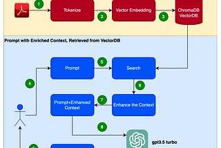 Retrieval Augmented Generation(RAG)