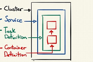 Using AWS ECS Experience