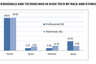 Exploring racial inequality in high tech