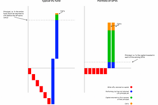 SPV (vs VC fund) Economics