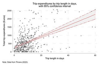 OLS, median, and quantile regression: modelling tourism expenditures