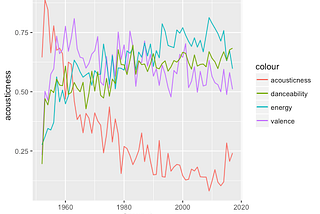 A visual analysis of UK number 1s: getting down and dirty with data