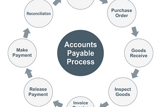 Accounts Payable Invoice Processing