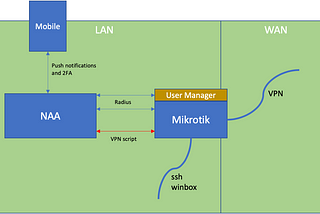 Free, Secure and Strong — 2FA for Mikrotik and VPN