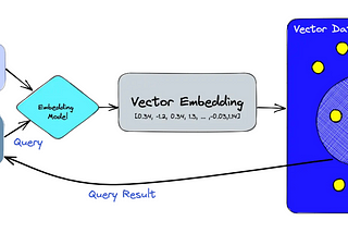 Vector Databases Introduction for Beginners in 5 mins