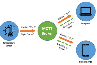 Getting Started with MQTT — Part 1