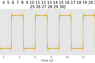 Fourier Series and Fourier Transform. Signal Denoising.