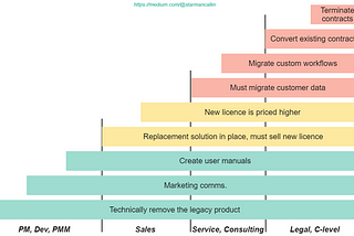 Retire a legacy product I: jobs, people, complexity, and desired outcome