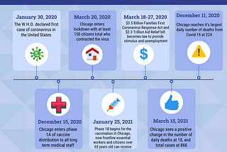 Chicago Covid-19 Timeline