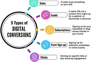 5 Types of Conversions in Marketing: The Key to Online Success