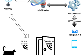 Integrating TheThingsNetwork and HomeAssistant: A Practical DIY IoT Example