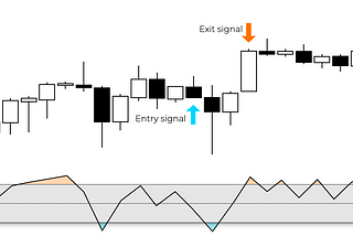 Example Entry and Exit setup