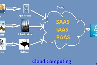 History of Cloud and Tech Advancement