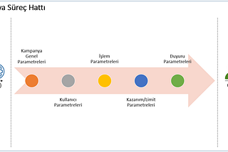 Kampanya Sistemleri: Kampanya Anatomisi