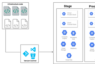 Infrastructure as Code