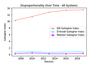 What would Australia look like with proportional representation?