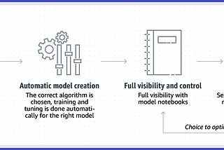 SageMaker AutoML API Series — Introduction